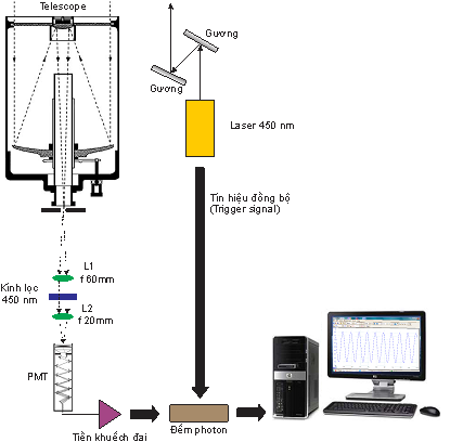 Nghiên cứu triển khai hệ lidar dùng laser bán dẫn phát tại bước sóng 450 nm đo son khí trong lớp khí quyển tầng thấp-2013