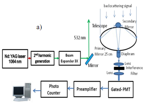 DEVELOPMENT OF A RAYLEIGH LIDAR SYSTEM FOR STUDYING CHARACTERISTICS OF STRATOSPHERE  ABOVE HANOI -2011